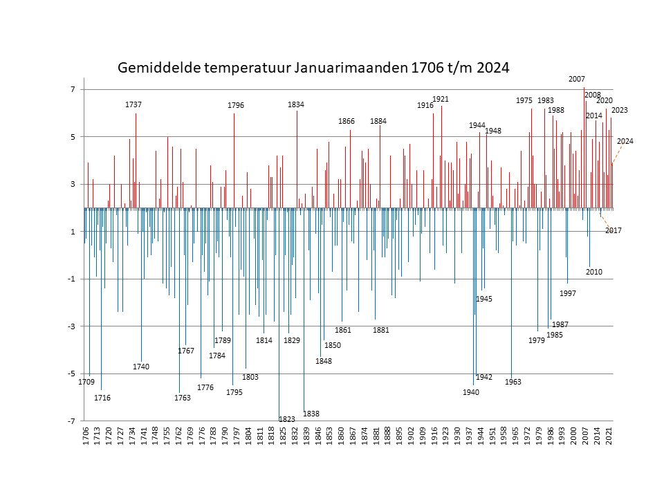 Gemiddelde januari temperaturen Nederland